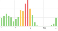 Online Time Chart