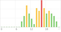 Online Time Chart