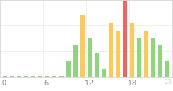 Online Time Chart