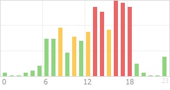 Online Time Chart