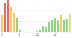 Online Time Chart