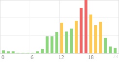 Online Time Chart