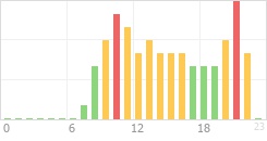 Online Time Chart