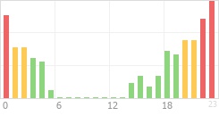 Online Time Chart