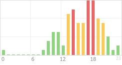 Online Time Chart