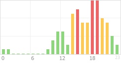 Online Time Chart