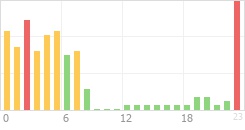 Online Time Chart