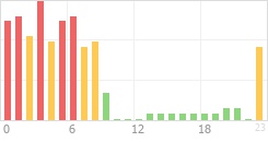 Online Time Chart