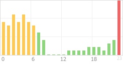 Online Time Chart