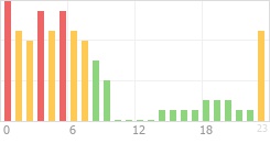 Online Time Chart