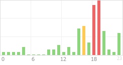 Online Time Chart