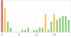 Online Time Chart