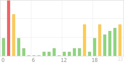 Online Time Chart