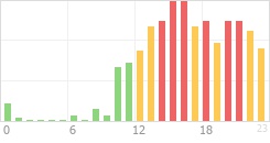 Online Time Chart