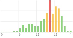 Online Time Chart