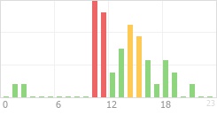 Online Time Chart