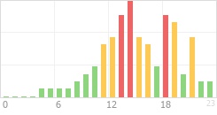 Online Time Chart