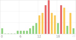 Online Time Chart