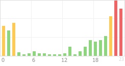 Online Time Chart