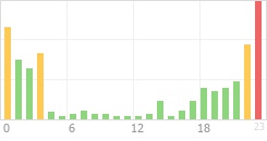 Online Time Chart