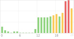 Online Time Chart