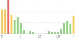 Online Time Chart