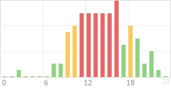 Online Time Chart