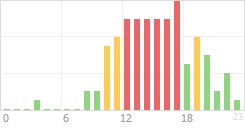 Online Time Chart