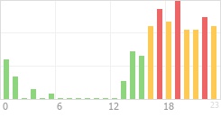 Online Time Chart