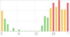 Online Time Chart