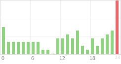 Online Time Chart