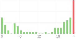 Online Time Chart