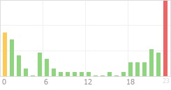 Online Time Chart