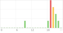 Online Time Chart