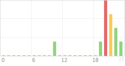 Online Time Chart