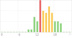 Online Time Chart