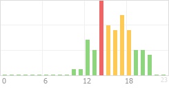 Online Time Chart