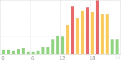 Online Time Chart