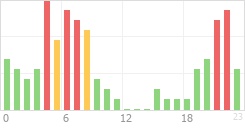 Online Time Chart