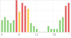 Online Time Chart