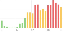 Online Time Chart