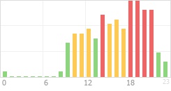 Online Time Chart