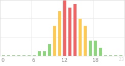 Online Time Chart