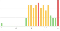 Online Time Chart