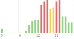 Online Time Chart