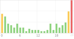 Online Time Chart