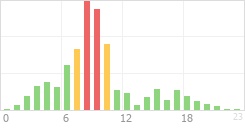 Online Time Chart