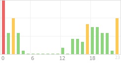 Online Time Chart