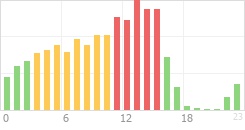 Online Time Chart