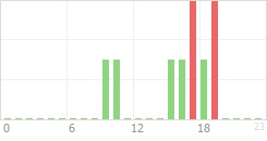 Online Time Chart